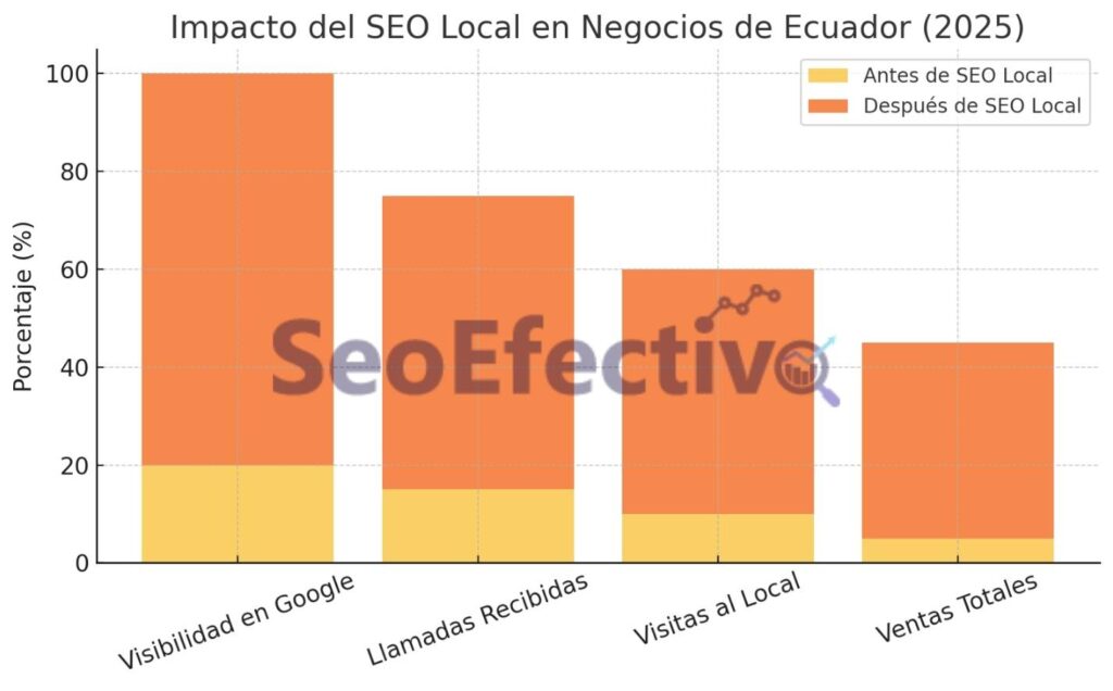 Seo Local Ecuador - SeoEfectivo